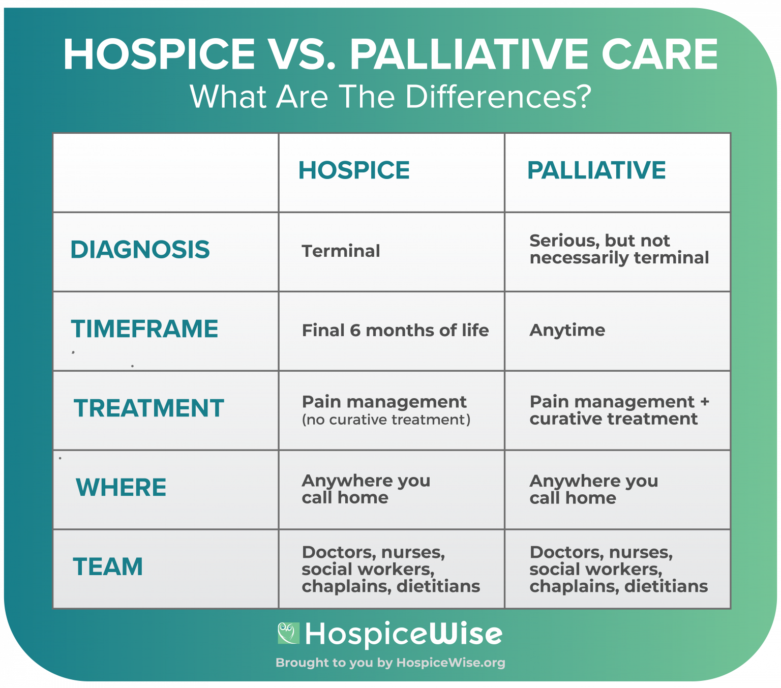 What's the Difference Between Palliative Care and Hospice? Hospice Wise