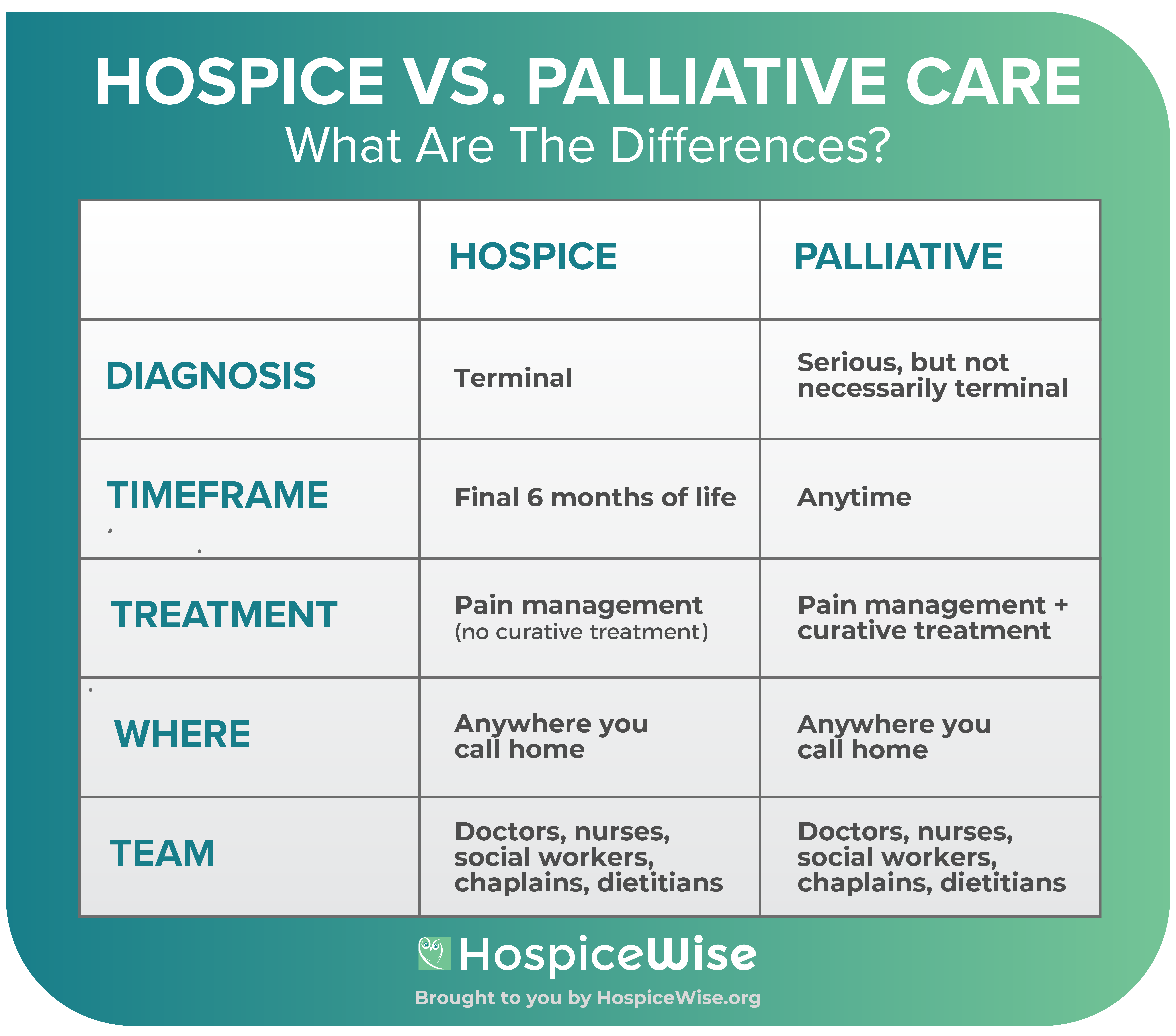hospice vs. palliative care comparison table