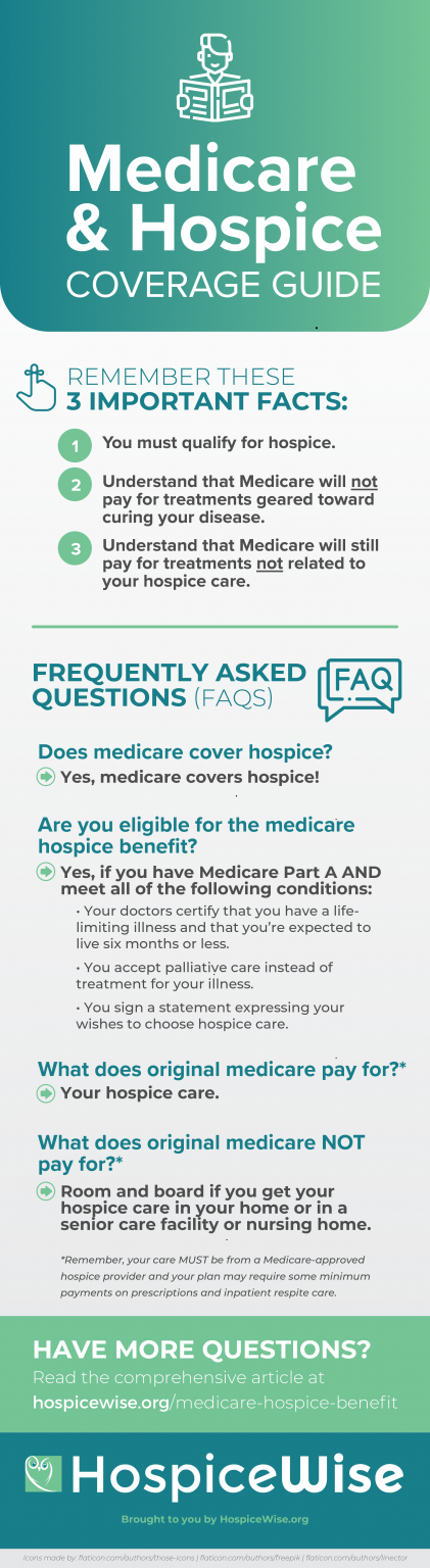 Which Part Of Medicare Pays For Hospice